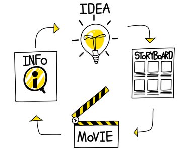 Simple sketch of steps to bring idea to storyboard